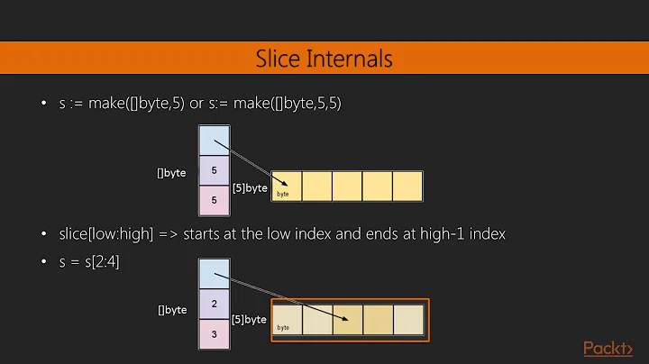 Mastering Go Programming : Slicing Slices | packtpub.com
