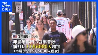 米 雇用好調 就業者33万6000人増　年内に追加利上げの見方｜TBS NEWS DIG