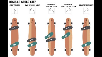 Longboard Dance Cross Steps explained by illustration