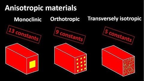 Understanding: anisotropic, monoclinic, orthotropic, and transversely isotropic materials