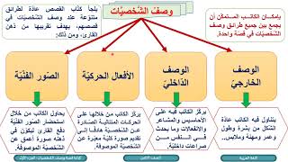 الصف الثامن   اللغة العربية   كتابة قصة ووصف الشخصيات ج2