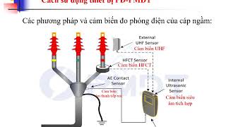 Hướng Dẫn Sử Dụng Thiết Bị Kiểm Tra Phóng Điện Pmdt