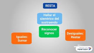 Mapa cognitivo de secuencia Mapa cognitivo de secuencia