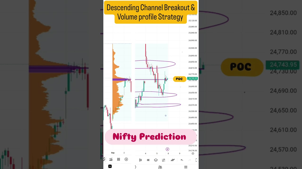 Volume profile Strategy/Descending Channel Breakout Strategy.
