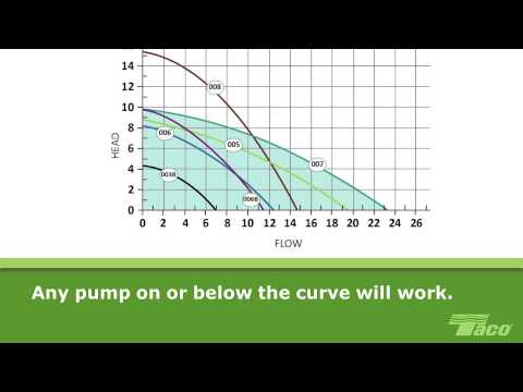 How To Read a Pump Curve 101 - YouTube