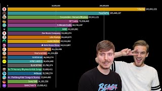 Top 20 Most Subscribed Youtube Channels (2005 - 2024)