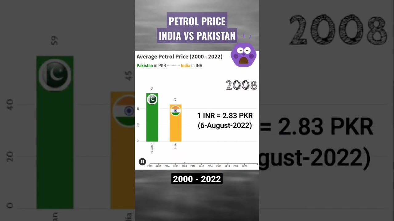 Petrol price India vs Pakistan (2000-2022) 