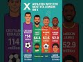 X most followers #Athletes #cristianoronaldo #ViratKohli #SachinTendulkar #Neymar #lebronJames