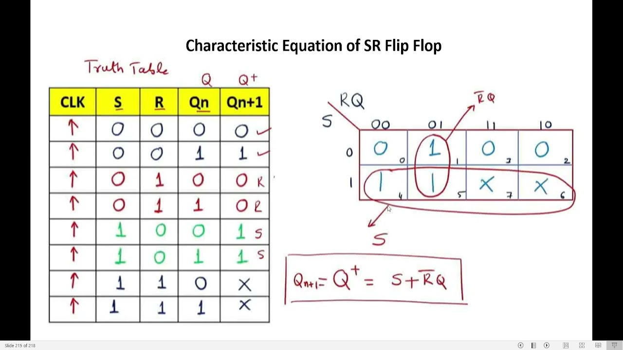 Characteristics Table and Characteristic Equation for SR / D / T