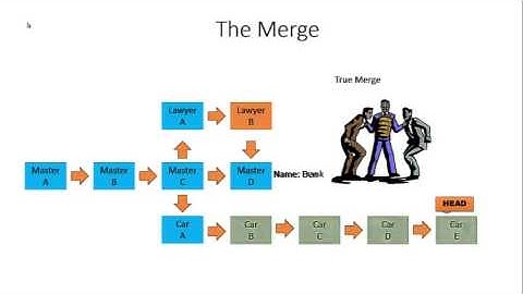 Learn Git 29: The Merge