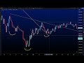 Important Levels Below & Upside Repairs - Bitcoin, What’s Next