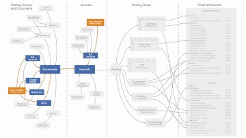 The Product Posting Group determines What - Microsoft Dynamics 365 Business Central