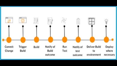 Supply Chain Management to Warehouse Management System MuleSoft Integration Product CI/CD