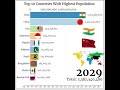 Top 10 Most Pupulated Countries in the world