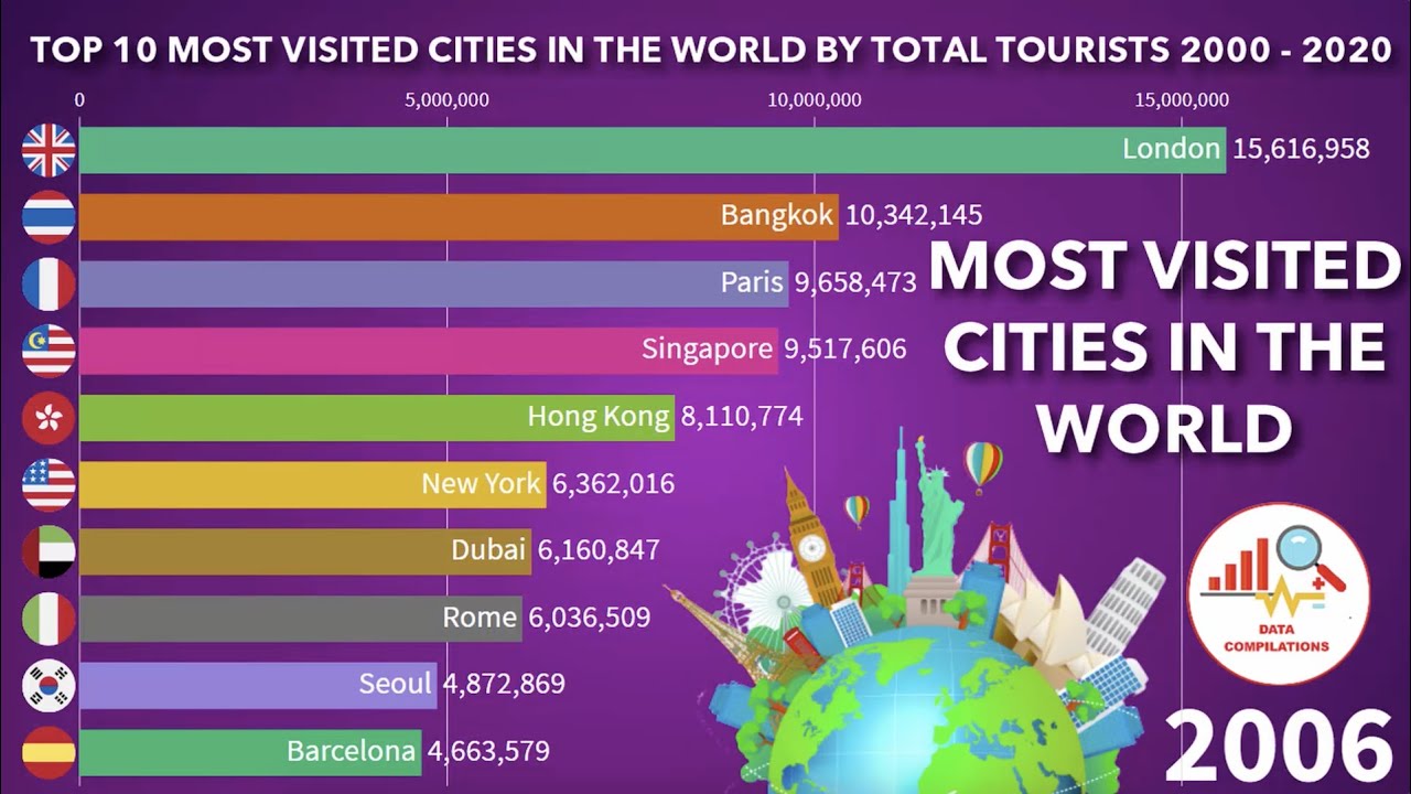 Modsigelse Genveje Tilbagebetale Top 10 Most Visited Cities in the World by Total Tourist 2000 – 2020 -  YouTube