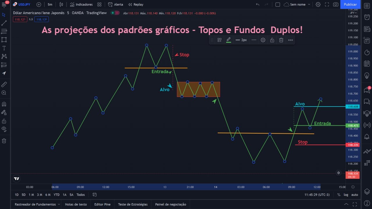 Day Trade - As projeções dos padrões gráficos - Topos e Fundos Duplos ...