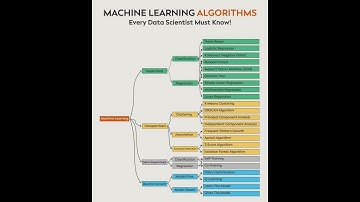 Machine Learning Algorithms EVERY Data Scientist Must Master ! 🤖📊#learn #ai #subscribe #cod
