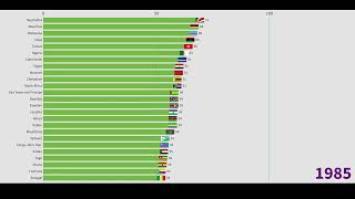 Top 25 African countries by average life expectancy (1950 - 2022)