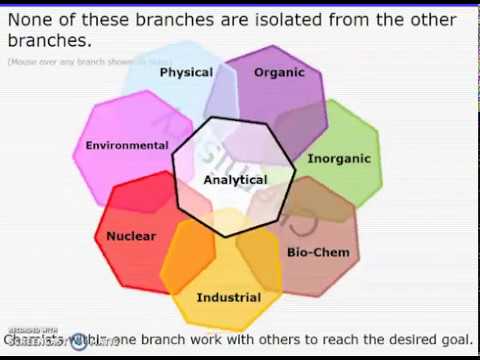 How to define the chemistry and its branches? - YouTube