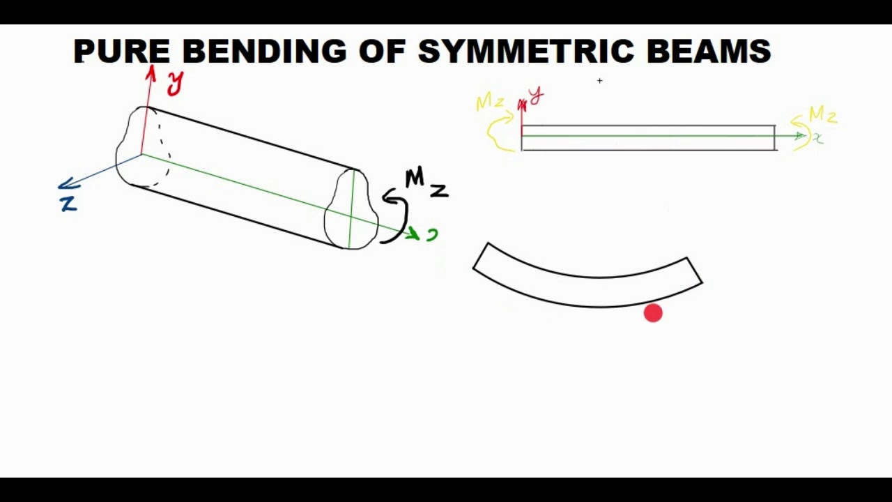 Module 4 Lecture 1a Pure Bending of Symmetric Beams