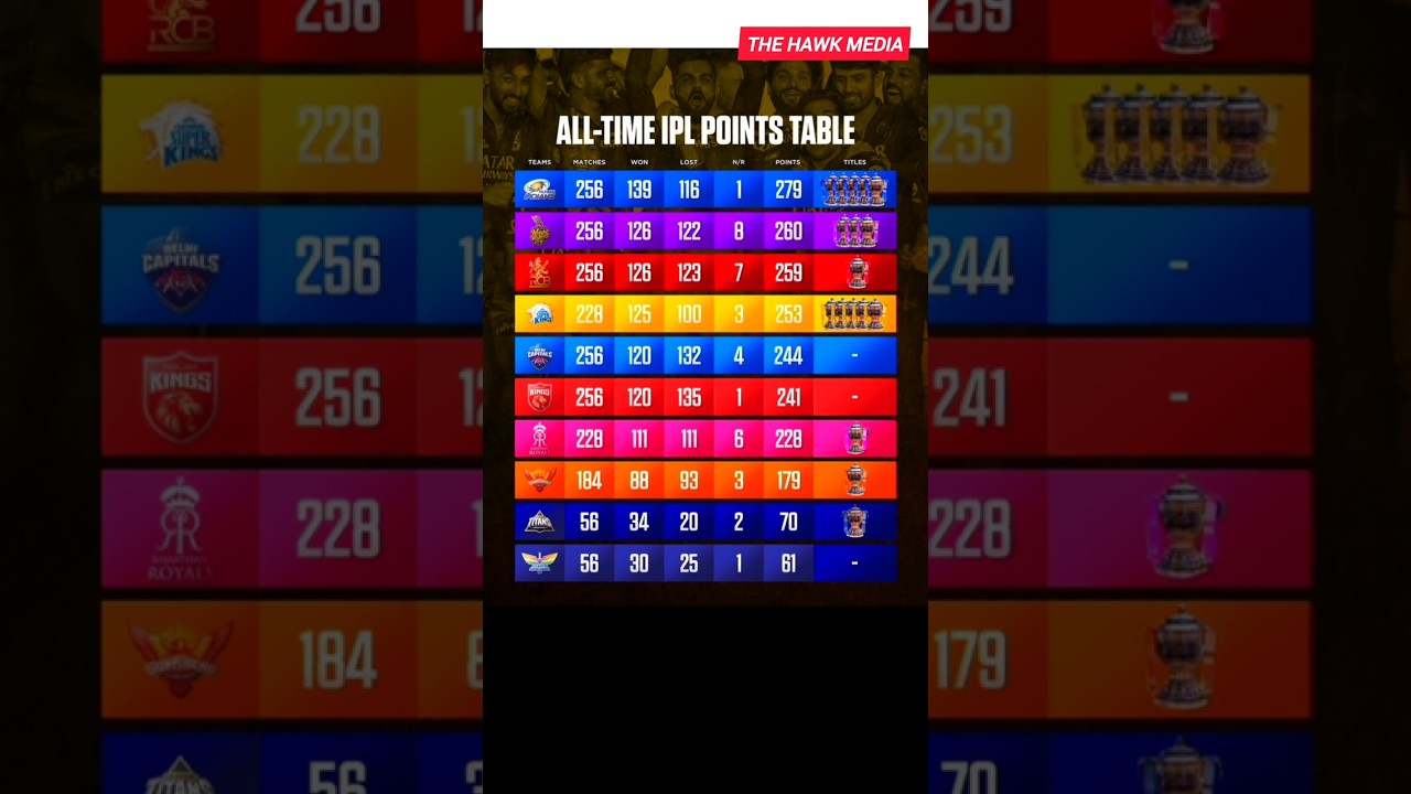 All-Time IPL Points Table 🏆 Most Matches, Wins, and Points | 