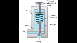 Module 3 - Pressure Control Valves by SVH