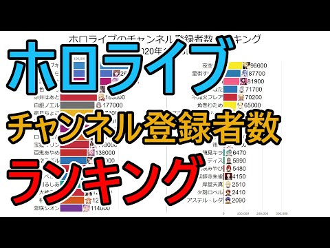 ホロライブのチャンネル登録者数ランキング推移（2017-2020）