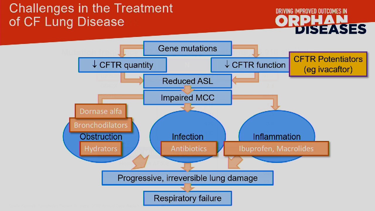 orphan diseases