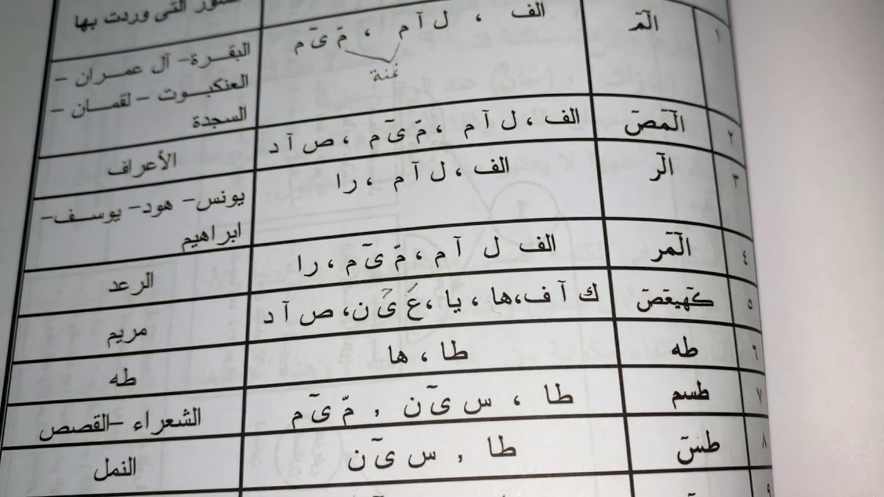 كيف نقرا الحروف المقطعة قراءة صحيحة