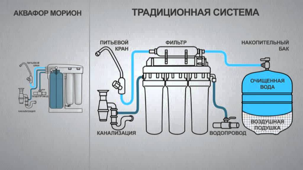 Осмос не течет вода. Аквафор Осмо Морион 50. Фильтр для воды с обратным осмосом Аквафор Морион. Накопительный бак Аквафор. Фильтр для воды Аквафор с баком для воды.