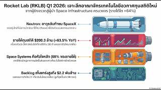 RKLB Q1 2026 — Revenue Record $200M +64%! จรวด 31 ลำ Booked Backlog $2 2B