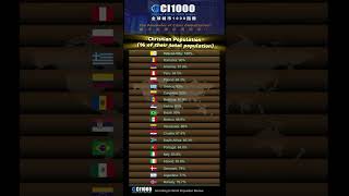 Christian population  (% of their total population) #ranked