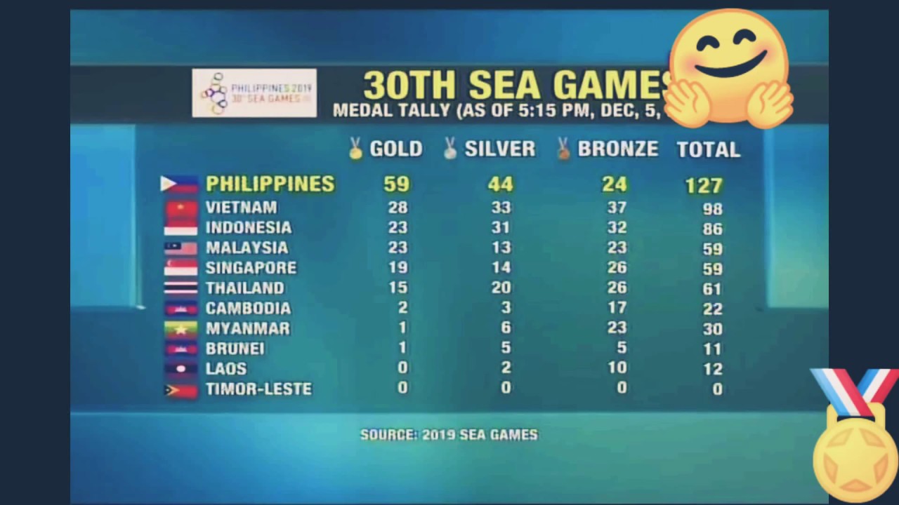 SEA GAMES 2019 MEDAL TALLY | Gold standing - YouTube