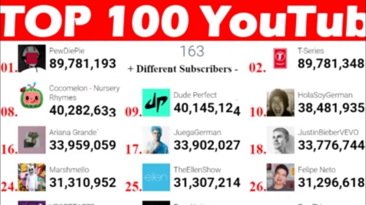 Top 50 youtube live sub count. Top 100 youtubers live mdm. T-series. Top 100 youtubers live mdm. Top 100 youtubers live mdm.