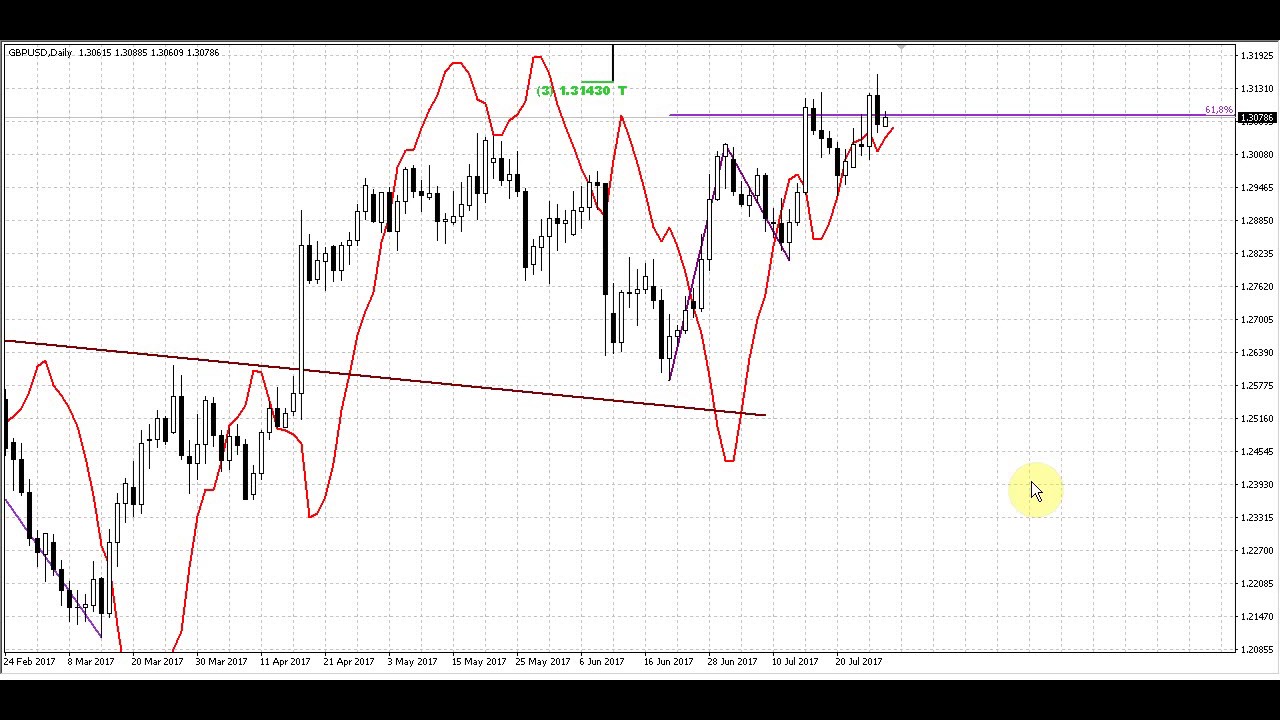 Forex Peace Army | Sive Morten GBPUSD Daily 07.28.17