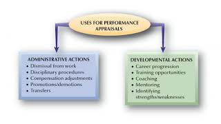 Module 10   HRM Performance Management  Appraisal - Dr Vesey