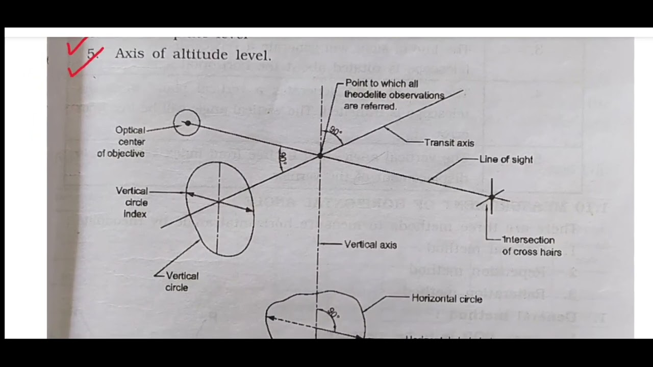 Fundamental Axes of theodolite YouTube