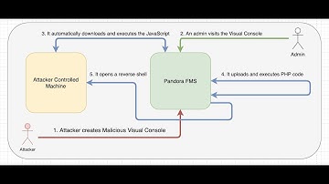 #pandorafms #exploit #vulnerability PandoraFMS 754 XSS + PHP File Upload - Chained RCE - HTTP