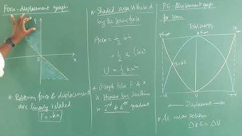 Force - displacement & Potential energy - displacement graph class 11 physics
