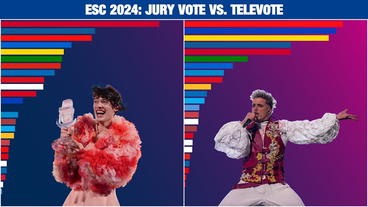 Eurovision Song Contest 2024: Jury Vote vs Televote