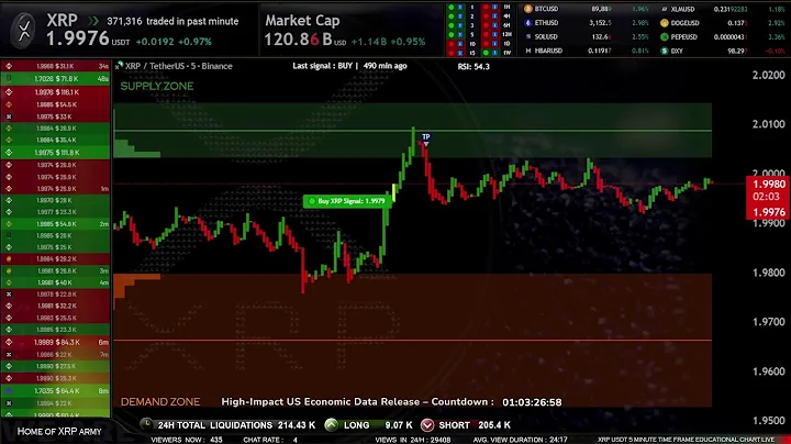 XRP Live Trading Signals XRPUSDT Best Trading Crypto Strategy ( Supply and Demand zones )
