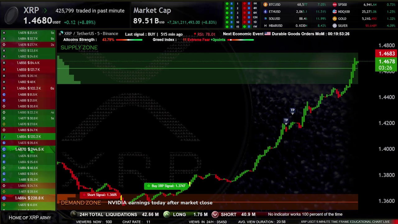 XRP Live Trading Signals XRPUSDT Best Trading Crypto Strategy ( Supply and Demand zones )