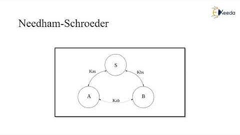 Needham Schroeder Algorithm