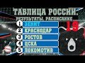 Чемпионат России по футболу (РПЛ). Последний тур года. Результаты, таблица, расписание, бомбардиры.