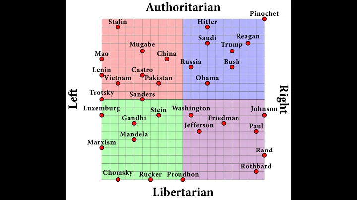 Taking The Political Compass Test In 2025