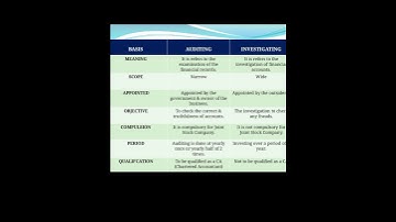 Difference between Auditing & Investigating | #education