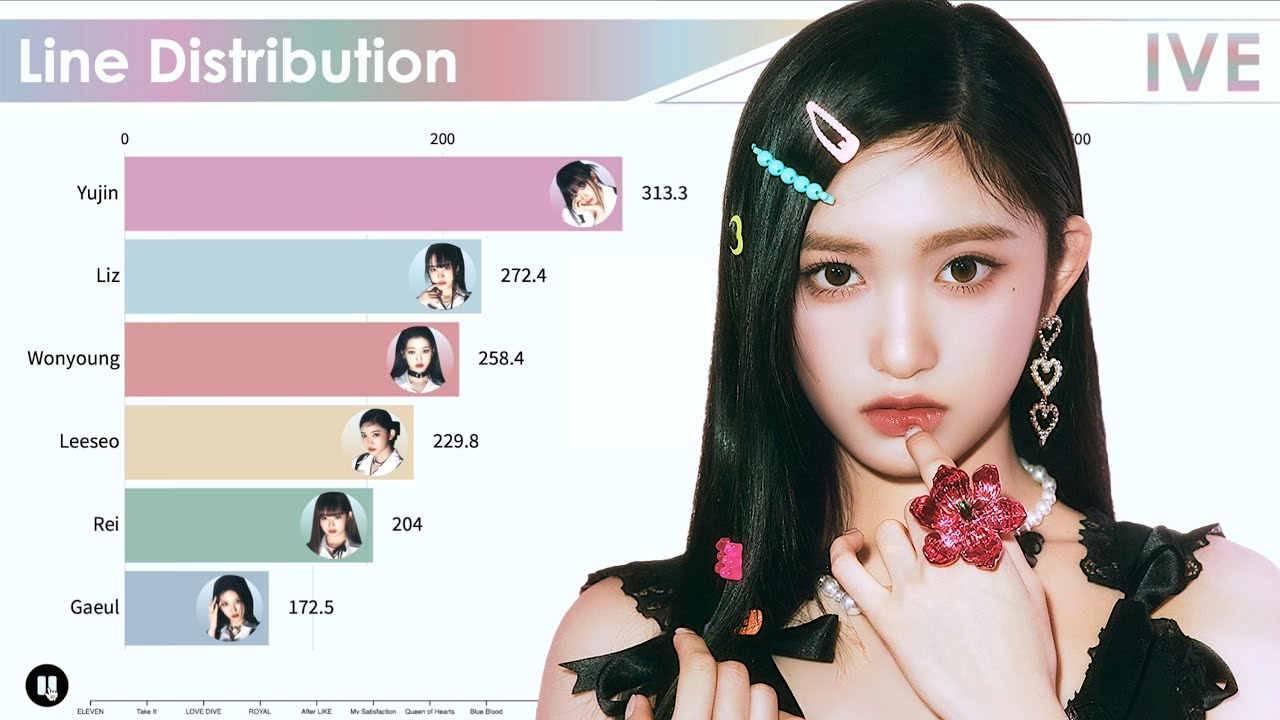 IVE ~ All Songs Line Distribution [from ELEVEN to I WANT]