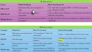 What Is Encryption? HTTPS, VPN, Email Security Explained | CompTIA ITF+