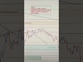 GOLD 04 To 08 May 2026 Weekly Forecast 🚨 Key Levels to Watch | Support, Resistance &amp; Price Action