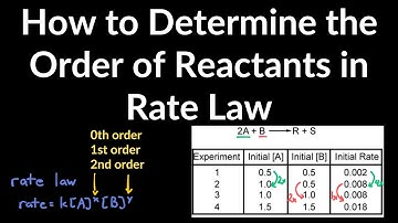 How to Determine Order of Reactants using Initial Rate Method and Write Rate Law Shortcut & Examples